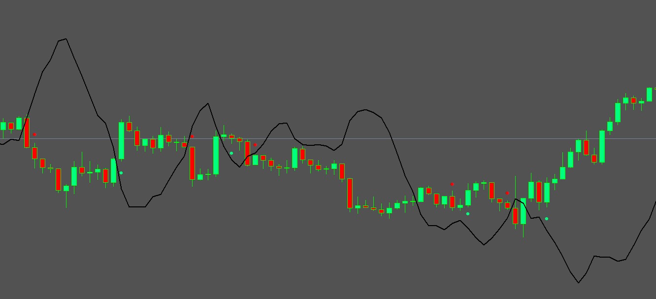 MetaTrader Chart mit Signallinie